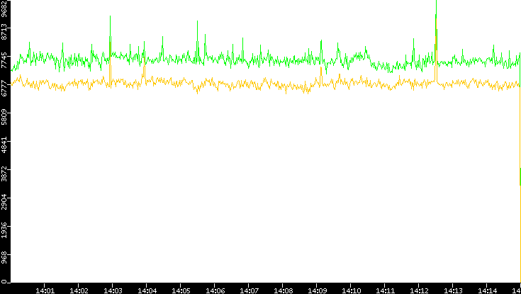 Entropy of Port vs. Time