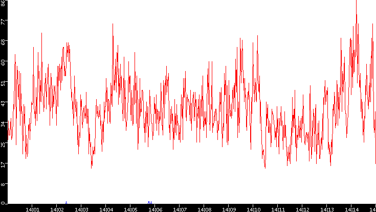 Nb. of Packets vs. Time