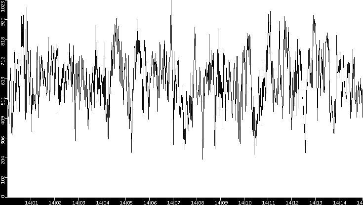 Average Packet Size vs. Time