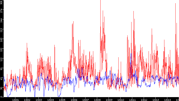 Nb. of Packets vs. Time