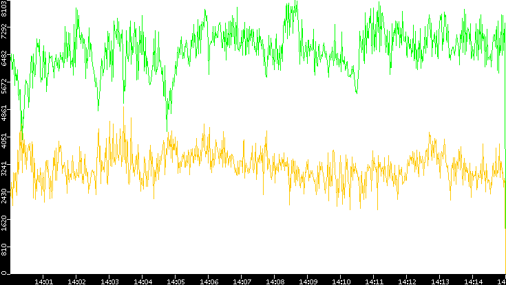 Entropy of Port vs. Time