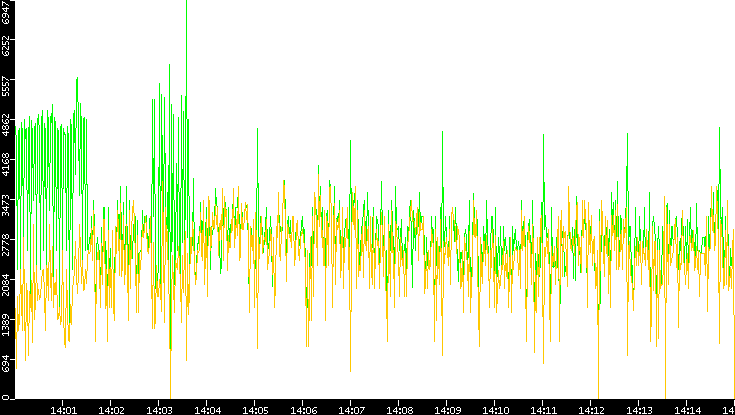 Entropy of Port vs. Time