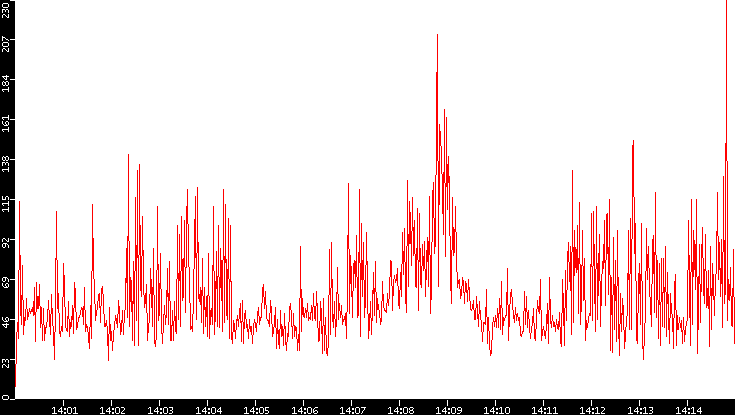 Nb. of Packets vs. Time