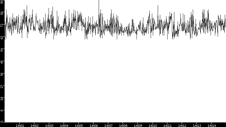 Average Packet Size vs. Time
