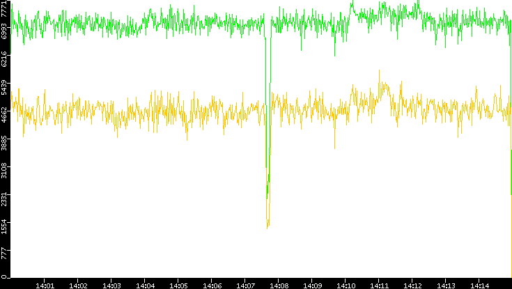 Entropy of Port vs. Time