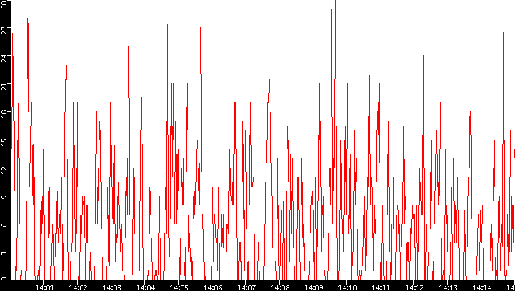 Nb. of Packets vs. Time