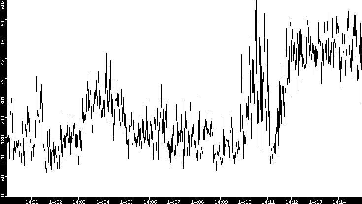 Average Packet Size vs. Time