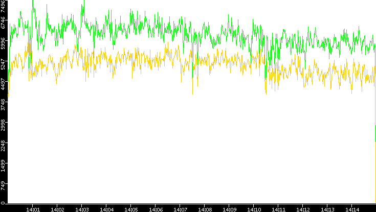 Entropy of Port vs. Time