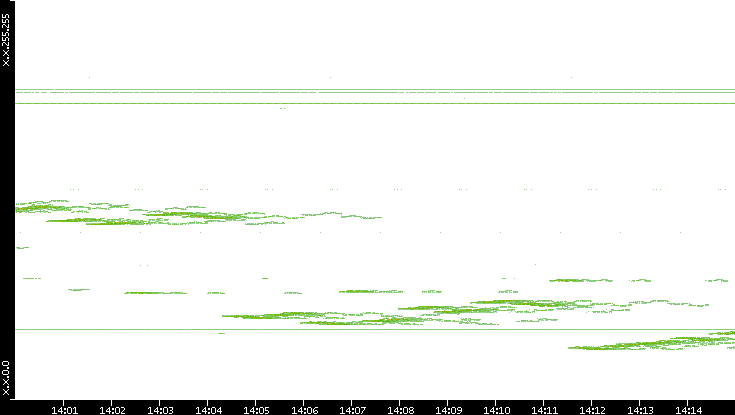 Dest. IP vs. Time