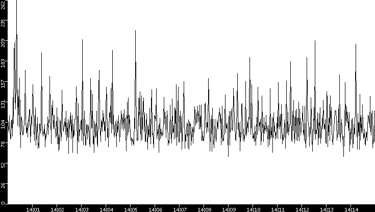 Average Packet Size vs. Time