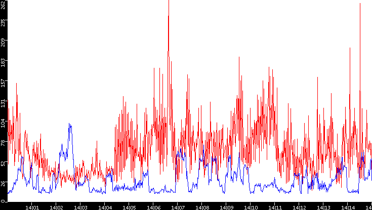 Nb. of Packets vs. Time