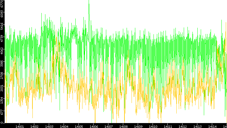 Entropy of Port vs. Time