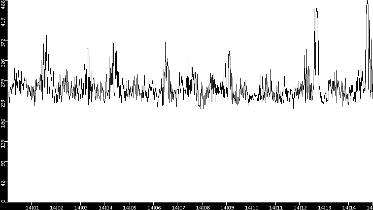 Average Packet Size vs. Time