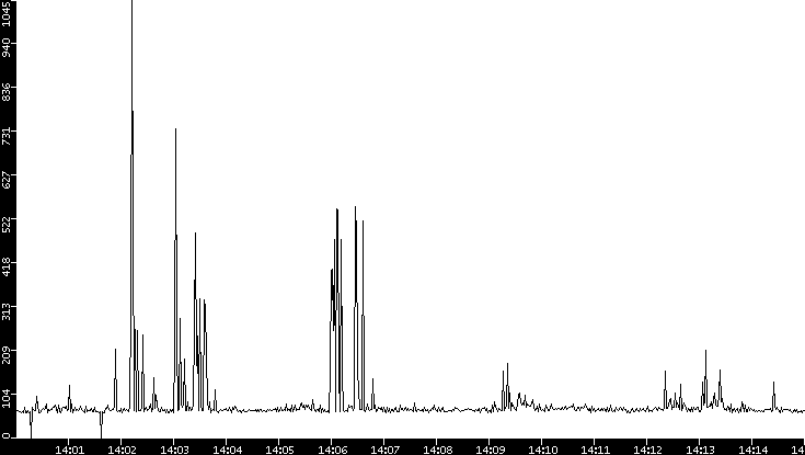 Average Packet Size vs. Time