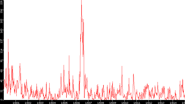 Nb. of Packets vs. Time
