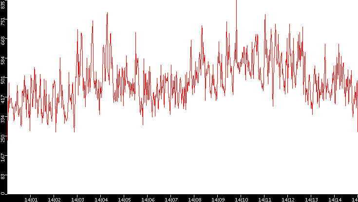 Nb. of Packets vs. Time