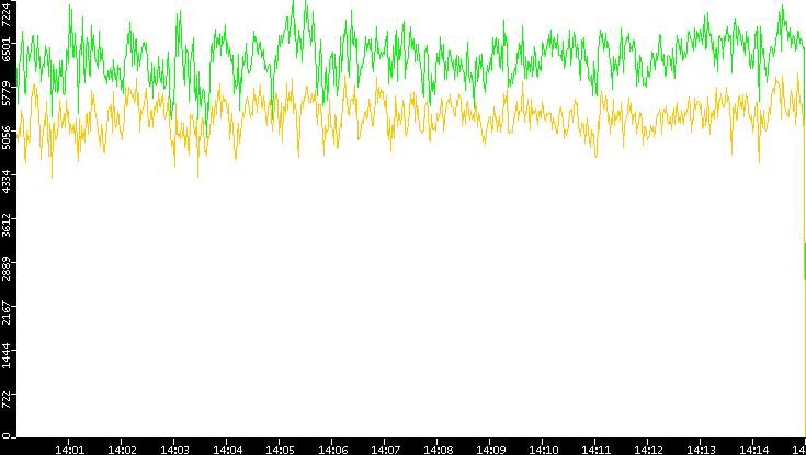 Entropy of Port vs. Time