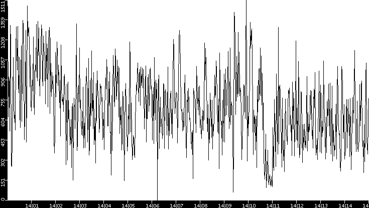 Average Packet Size vs. Time