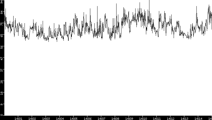 Average Packet Size vs. Time