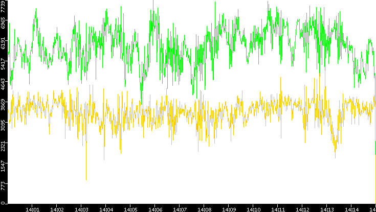 Entropy of Port vs. Time