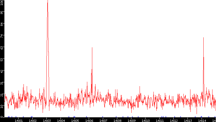 Nb. of Packets vs. Time