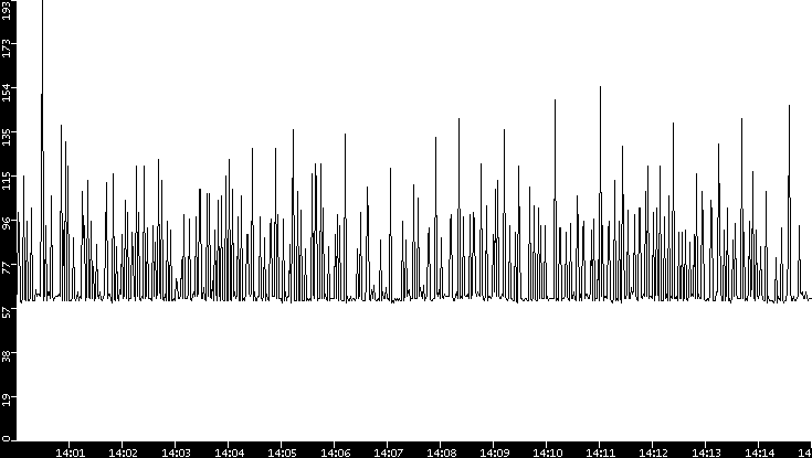 Average Packet Size vs. Time