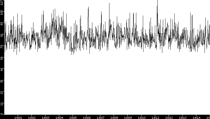 Average Packet Size vs. Time