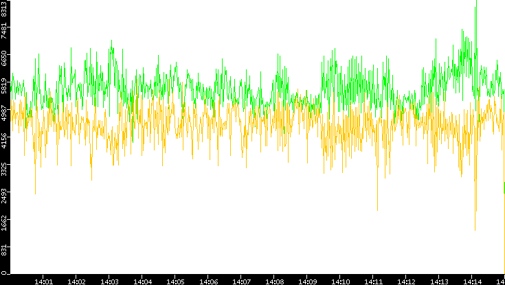 Entropy of Port vs. Time
