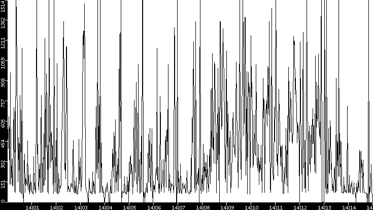 Average Packet Size vs. Time