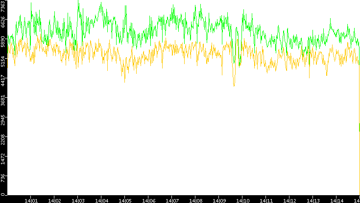 Entropy of Port vs. Time