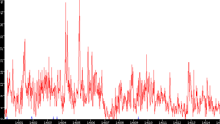 Nb. of Packets vs. Time