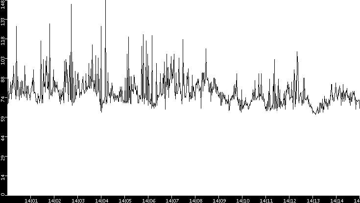 Average Packet Size vs. Time