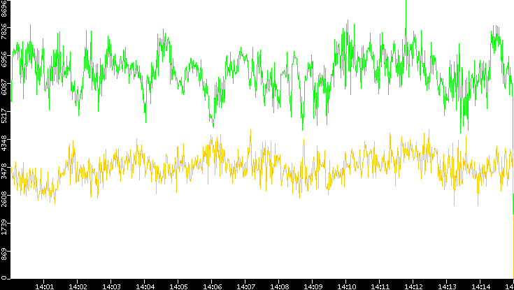 Entropy of Port vs. Time