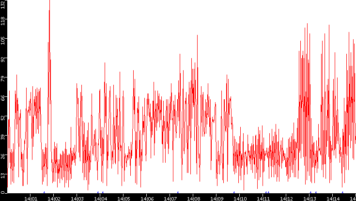 Nb. of Packets vs. Time