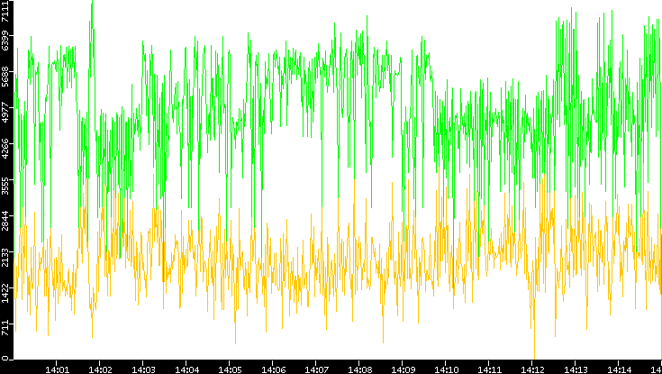 Entropy of Port vs. Time