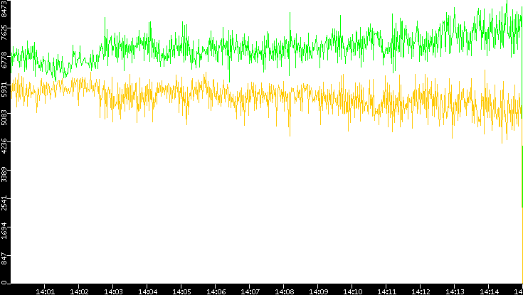 Entropy of Port vs. Time