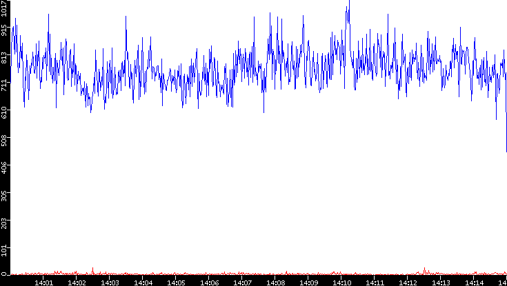 Nb. of Packets vs. Time