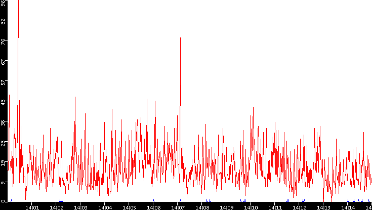 Nb. of Packets vs. Time