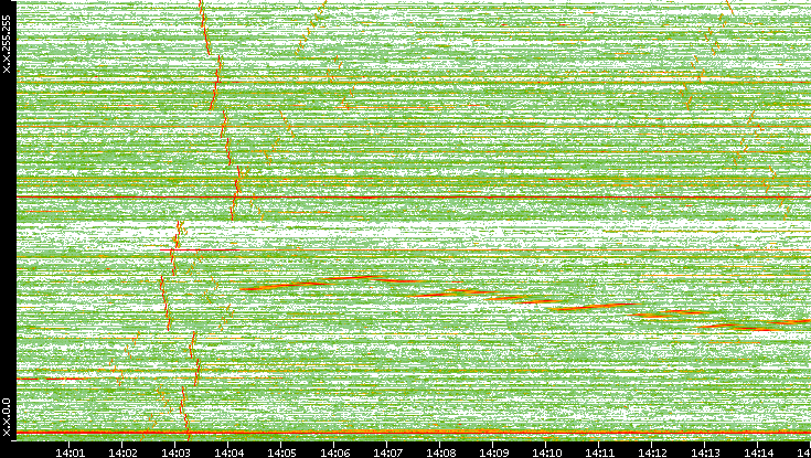 Dest. IP vs. Time