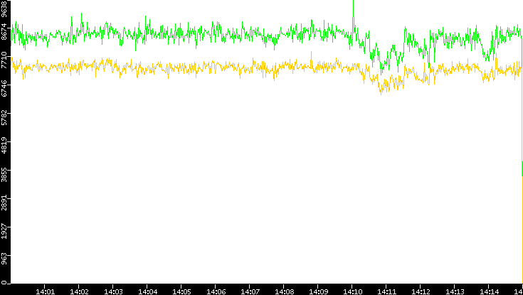 Entropy of Port vs. Time