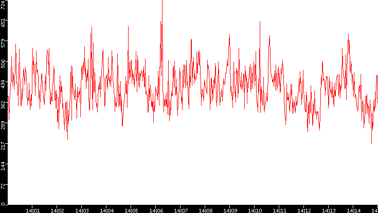 Nb. of Packets vs. Time
