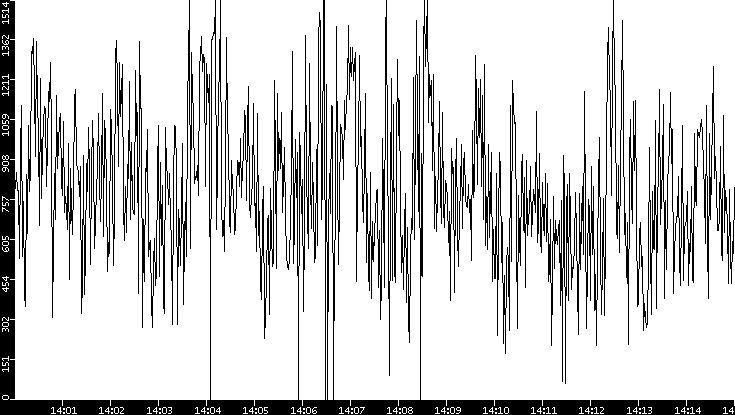 Average Packet Size vs. Time