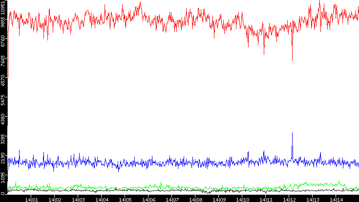 Nb. of Packets vs. Time