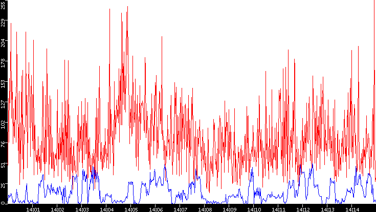 Nb. of Packets vs. Time