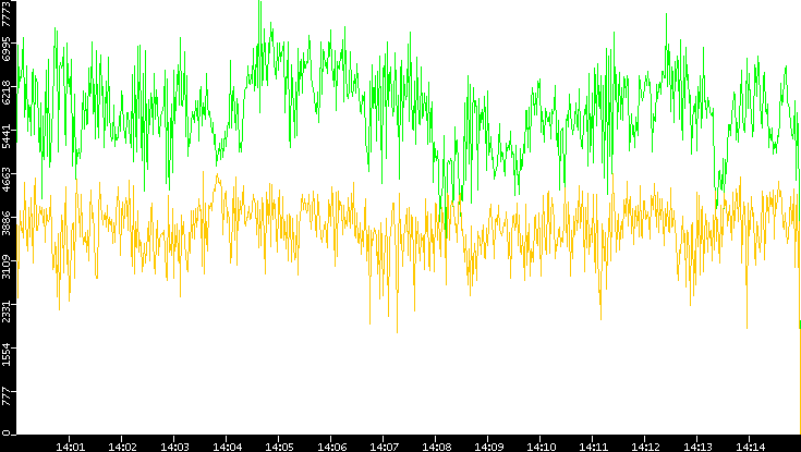 Entropy of Port vs. Time
