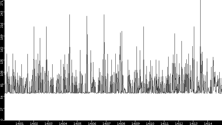 Average Packet Size vs. Time