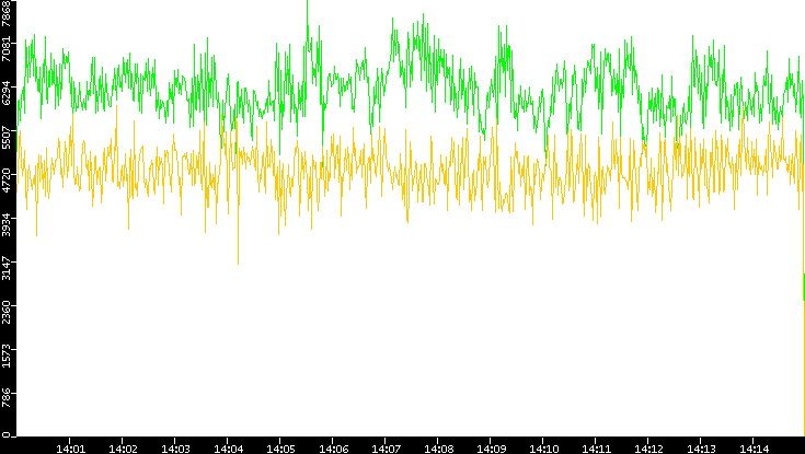 Entropy of Port vs. Time