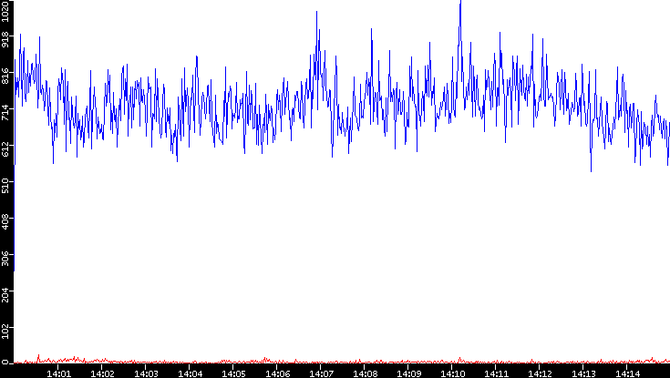 Nb. of Packets vs. Time