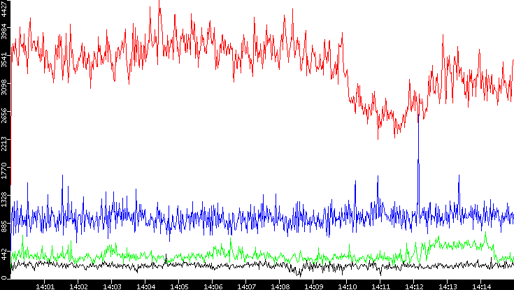 Nb. of Packets vs. Time