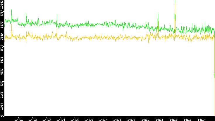 Entropy of Port vs. Time